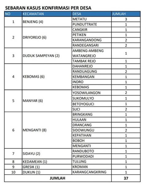 Data pasien covid-19 di Gresik