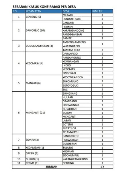 Data sebaran pasien covid-19 di wilayah Gresik