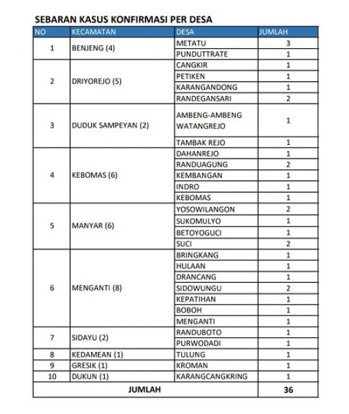 Data sebaran covid-19 di wilayah Gresik