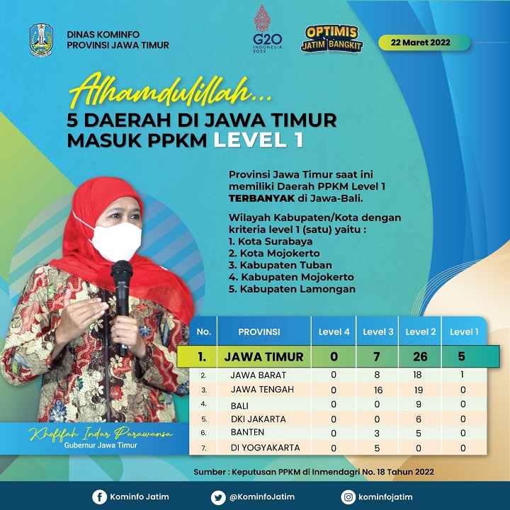 Infografis perkembangan covid 19 di Jatim
