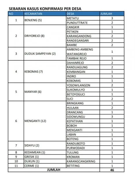 Hari Ke-17 PSBB, Lima Warga Gresik Kembali Terjangkit Covid-19