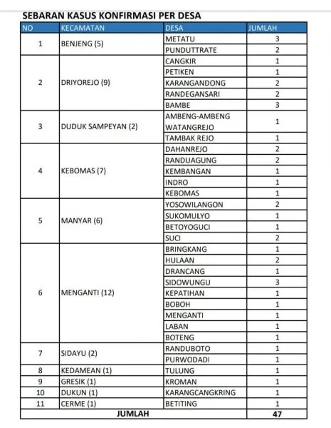 Warga Driyorejo Kembali Terpapar Covid-19, Total Menjadi 47 Orang