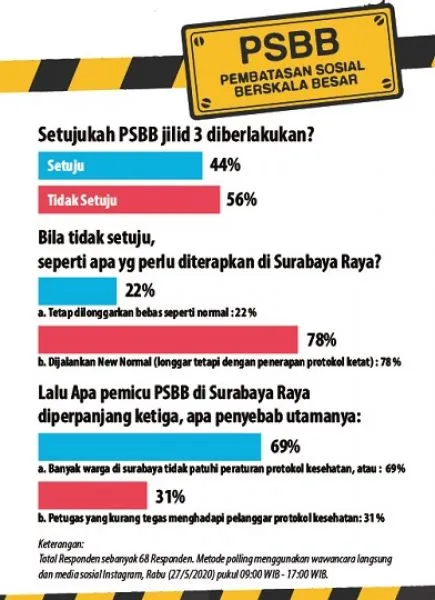 69% Tak Patuhi Protokol Kesehatan