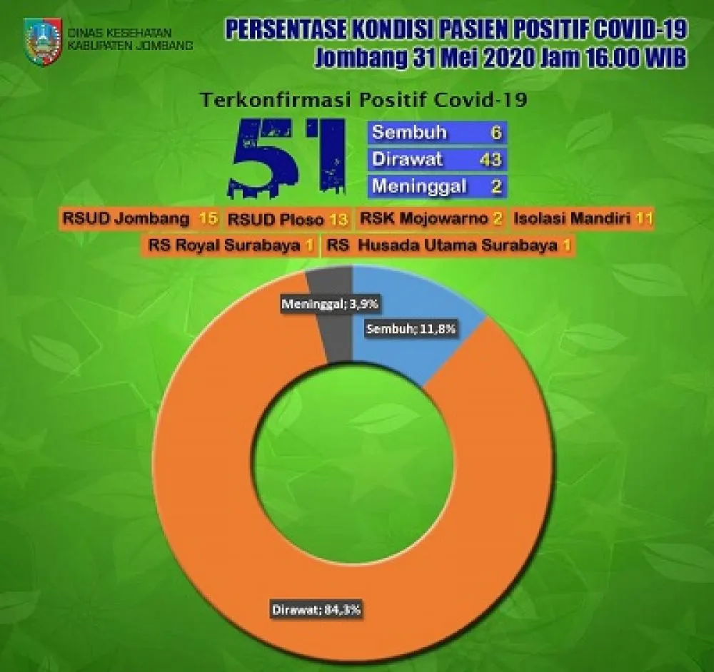 Jumlah Pasien Positif Covid-19 di Jombang Capai 51 Orang
