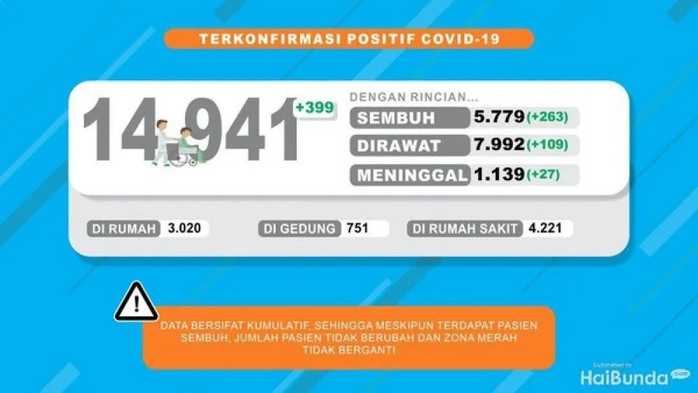 Kasus Positif COVID-19 di Jatim Hampir 15 Ribu, Sembuh 5.779