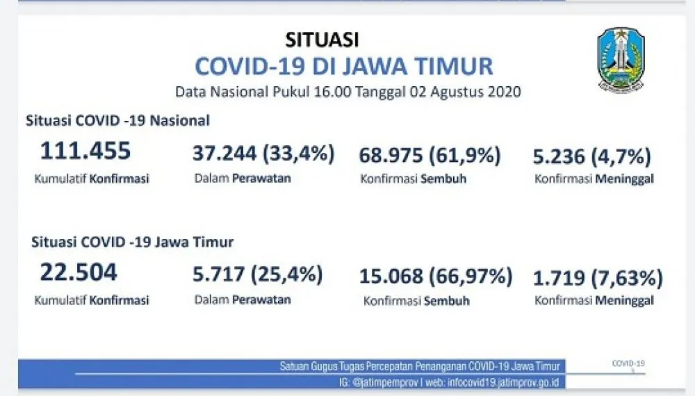 Jumlah Kumulatif Kesembuhan Pasien Covid-19 Jatim Tembus 15 Ribu