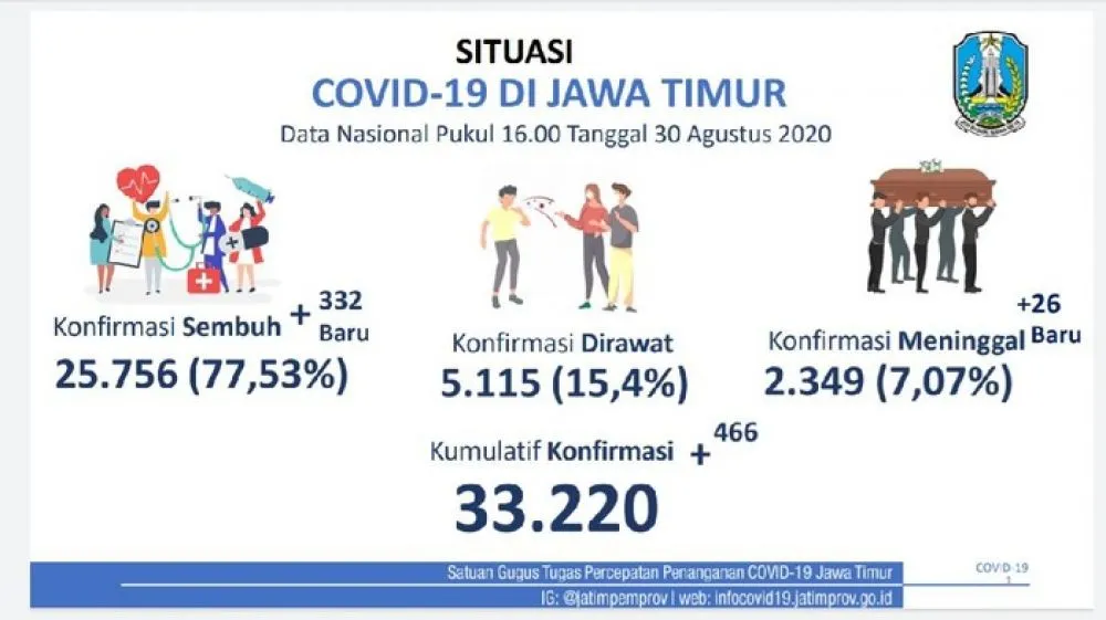 Update Positif COVID-19 di Jatim Tambah 466, Sembuh Ada 332