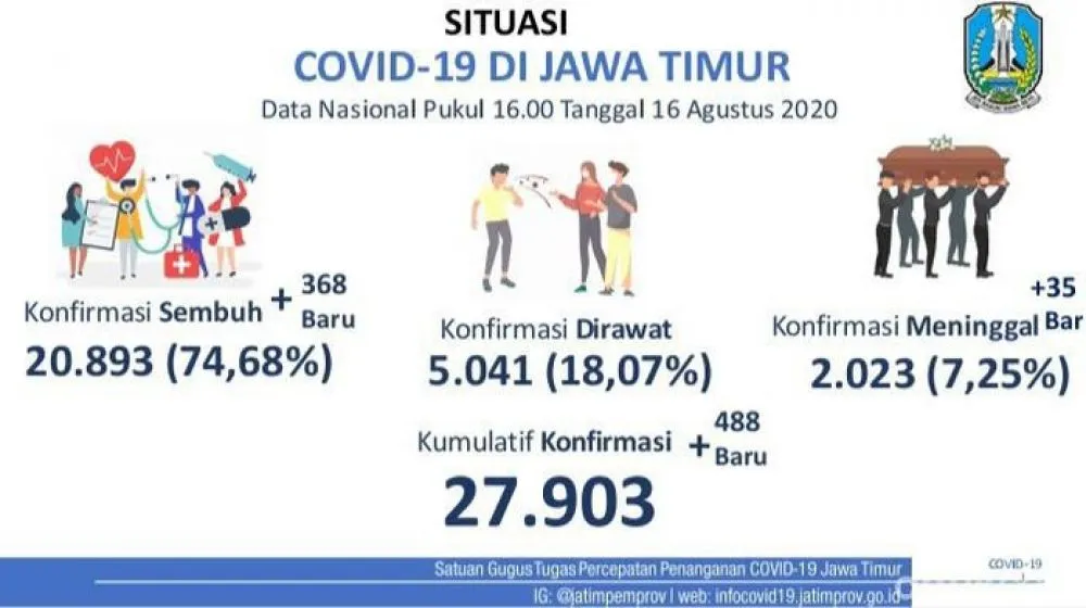 UPDATE COVID-19 di Jatim 488, Pasien Sembuh 368