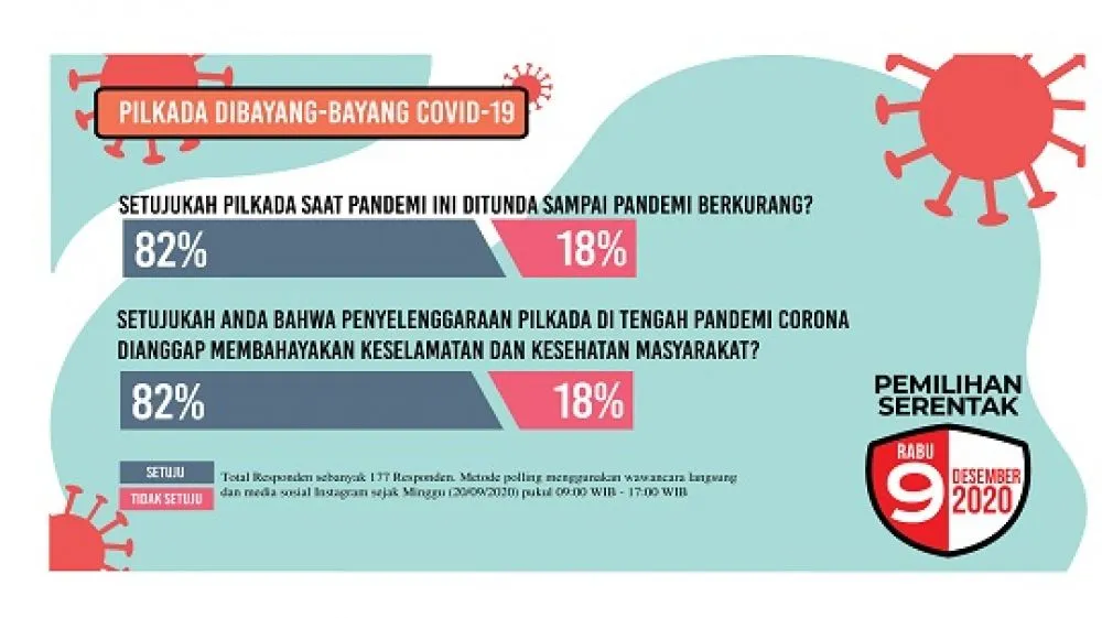 82 Persen Setuju Pilkada Ditunda