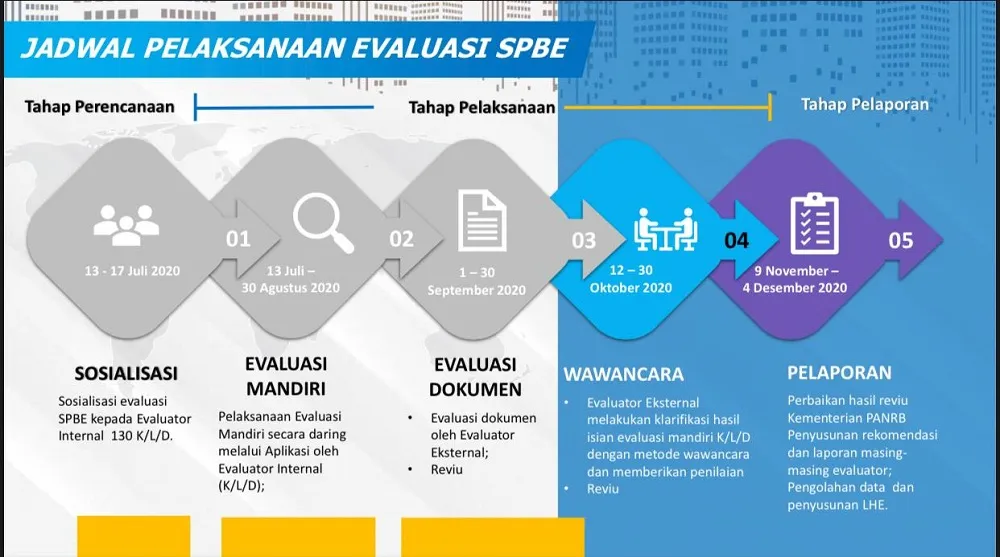 Evaluasi SPBE 2020 Masuki Tahap Wawancara