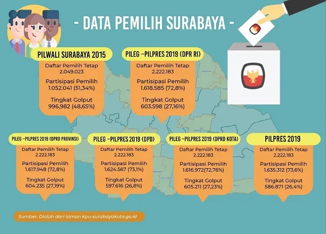 Partisipasi Pemilih Surabaya antara 55 -77 Persen