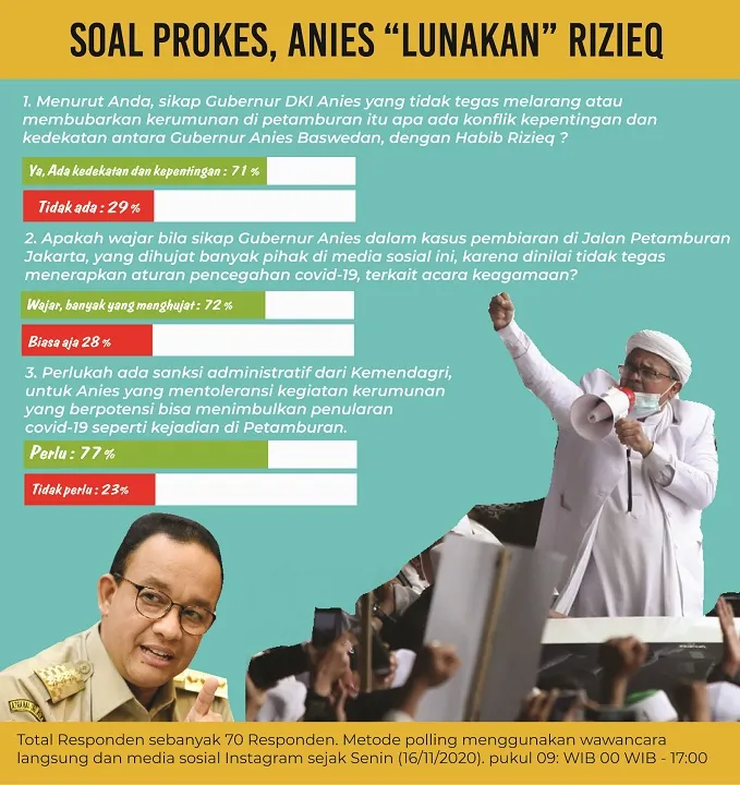 Langgar Aturan Prokesnya, Anies Perlu Disanksi