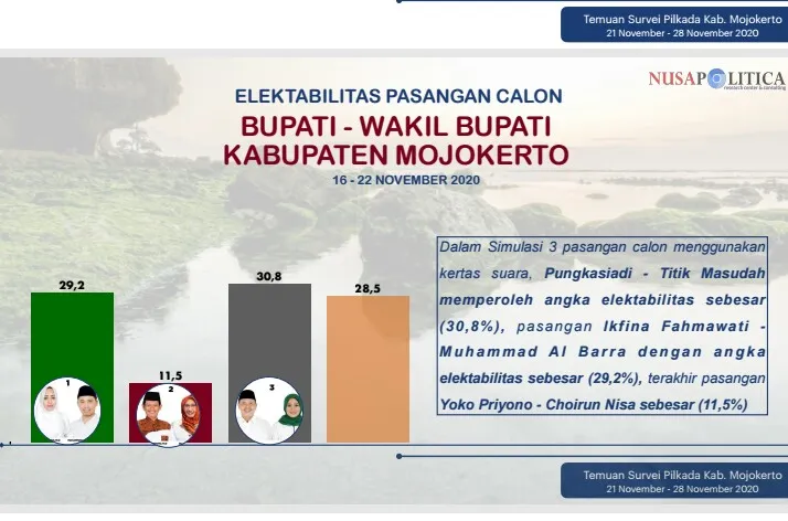Nusapoltica Rilis Survey Pilkada Kabupaten Mojokerto