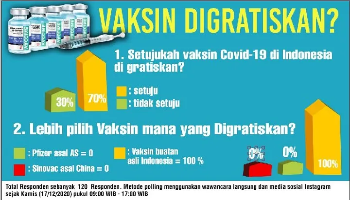 Mayoritas Responden Setuju, Vaksin Indonesia Digratiskan