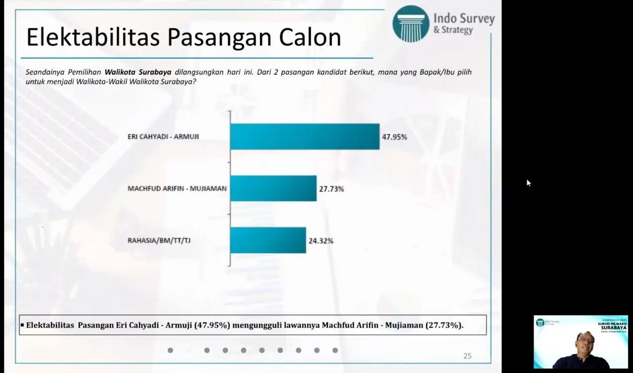 Indo Survey:Elektabilitas Eri 47,95 Persen, Machfud 27,73 Persen