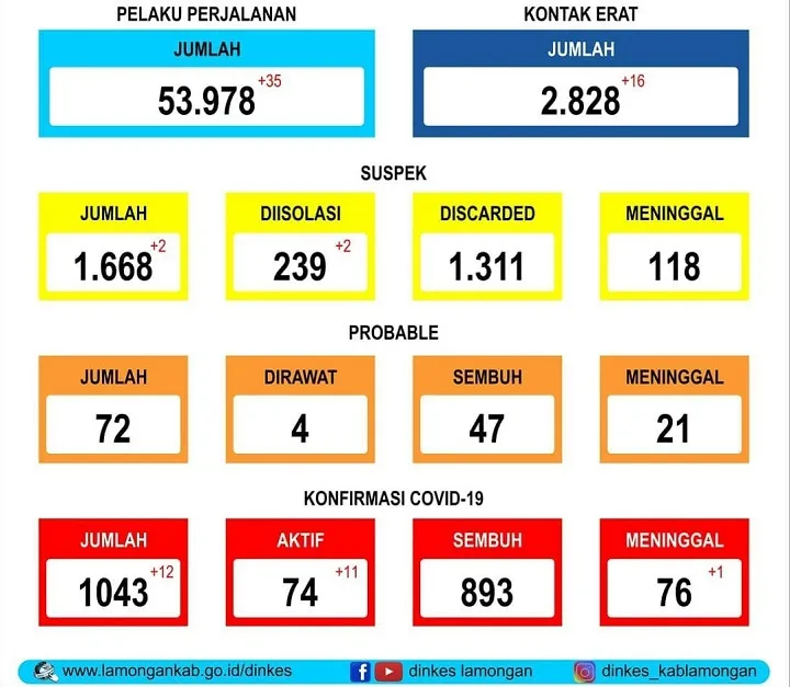 Sehari 12 Warga Terpapar Covid-19, Lamongan Kembali ke Zona Orange