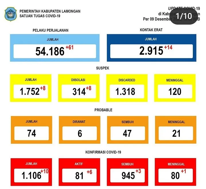 Saat Pencoblosan, 6 Warga Lamongan Terpapar Covid-19