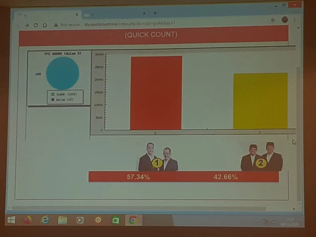 Quick Count SSC, Erji vs Maju Selisih 14,68 persen