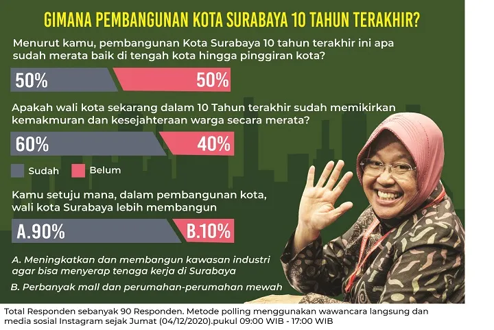 Mayoritas Responden Setuju Wali Kota Bangun Kawasan Industri