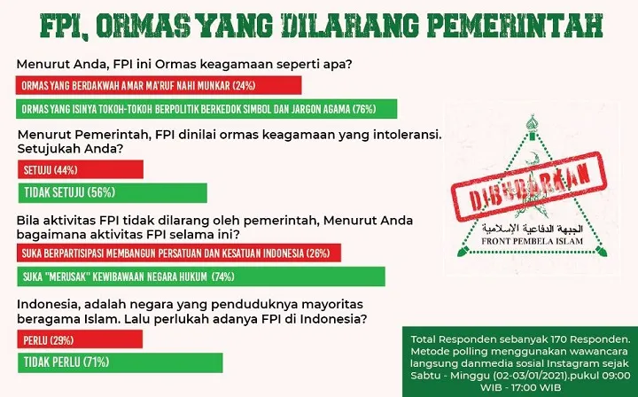 76 Persen Responden, Menilai Tokoh FPI Berpolitik Berkedok Agama