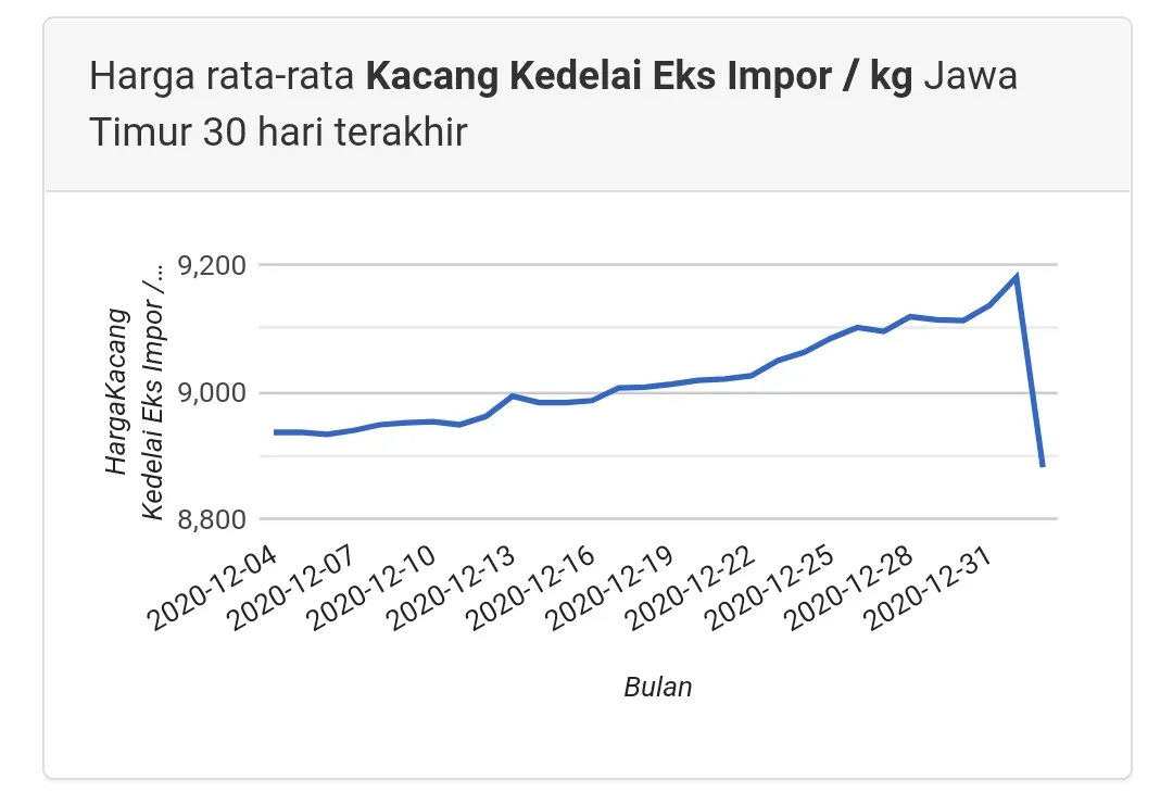 Mengapa Kedelai Mahal? Ini Penyebabnya!