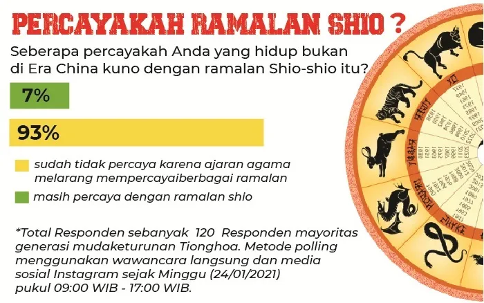 93 Persen Anak Muda China tak Percaya Ramalan Shio