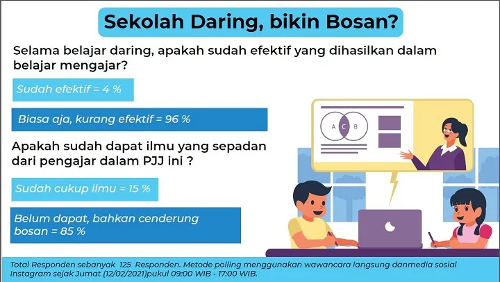 96% Responden Nilai PJJ Gak Efektif dan Bikin Bosan