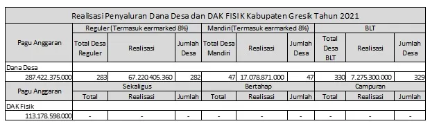 KPPN Surabaya I Salurkan Dana Desa Gresik Tahap I dan BLT Rp 91,5 M