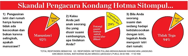 Usir Istri, Responden SP Tak Respect pada Hotma