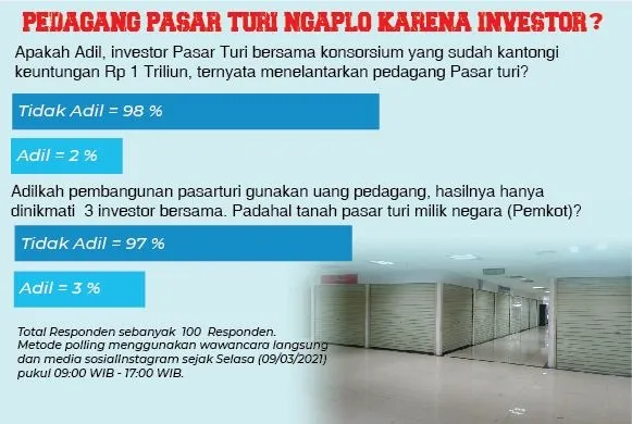 'Pidanakan Investor Pasar Turi yang Telah Rugikan Pedagang'