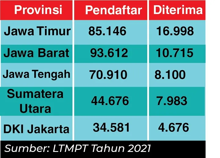 Jatim, Paling Banyak yang Diterima di PTN