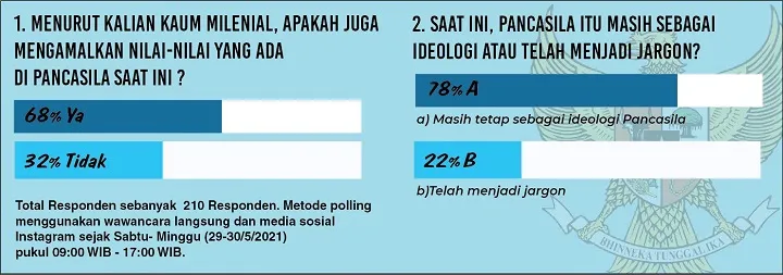 32 Persen Milenial Surabaya, Masih Ada yang Belum Tau Pancasila