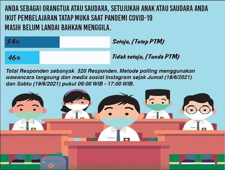 54 Persen Orang Tua dan Pelajar Setuju Sekolah Tatap Muka