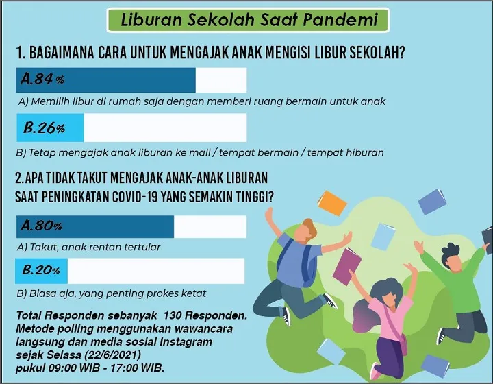Corona Masih Tinggi, 80 Persen Ortu Takut Ajak Anak Liburan