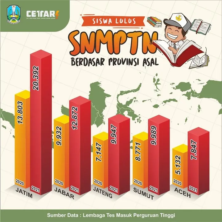 Jatim Penyumbang Terbanyak Siswa Lolos SNMPTN dan SBMPTN 2021
