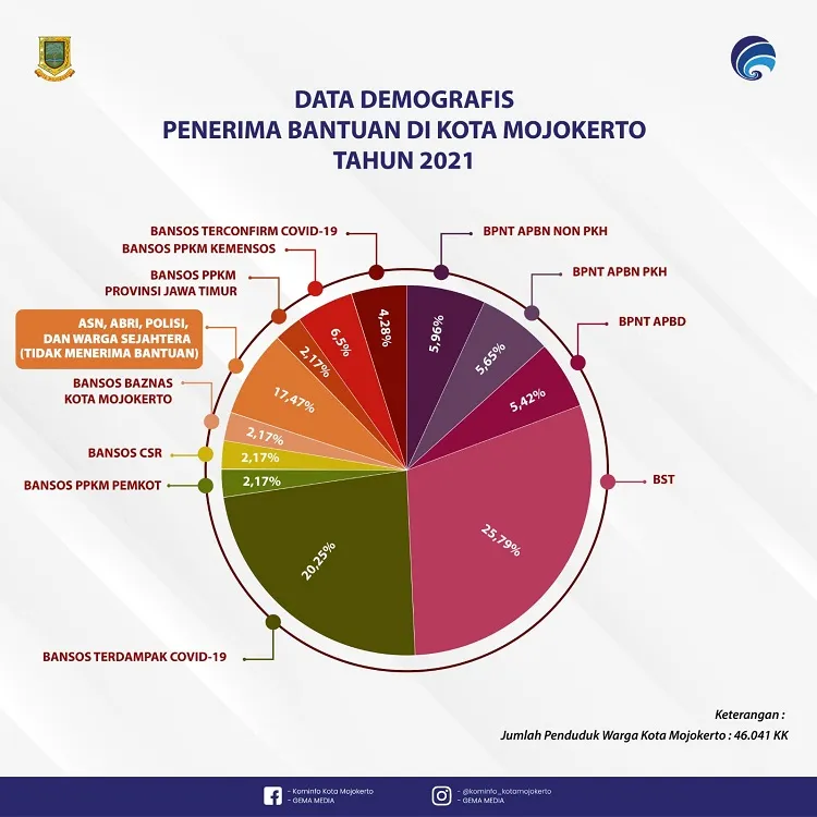 82 Persen Warga Kota Mojokerto Sudah Tercover Bansos