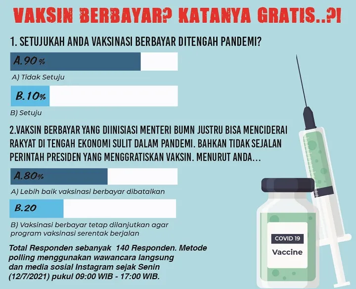90 Persen Responden Minta Vaksinasi Berbayar Dibatalkan
