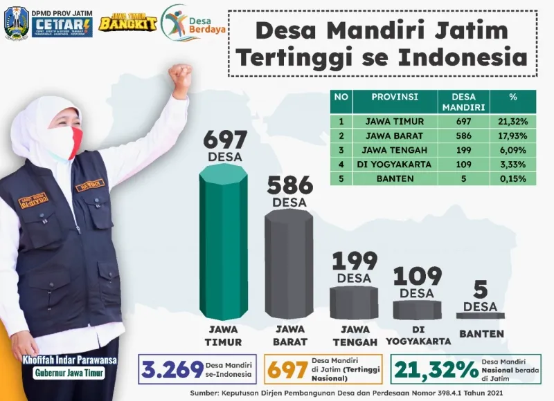 Desa Mandiri Jatim Tertingi se-Indonesia, Tak Ada Desa Tertinggal
