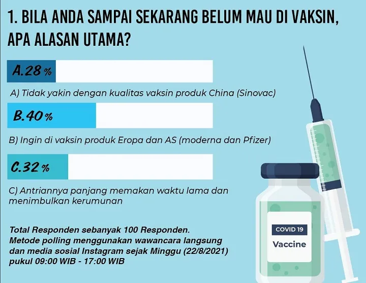 40 Persen Responden Tolak Divaksin Sinovac
