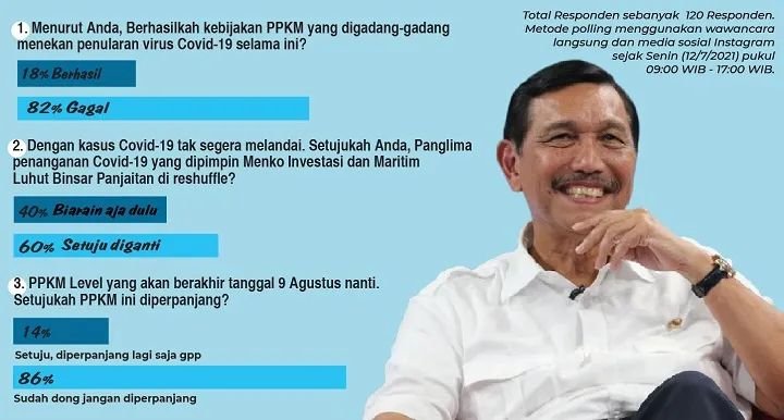 Responden: PPKM-nya Jokowi-Luhut, Gagal!