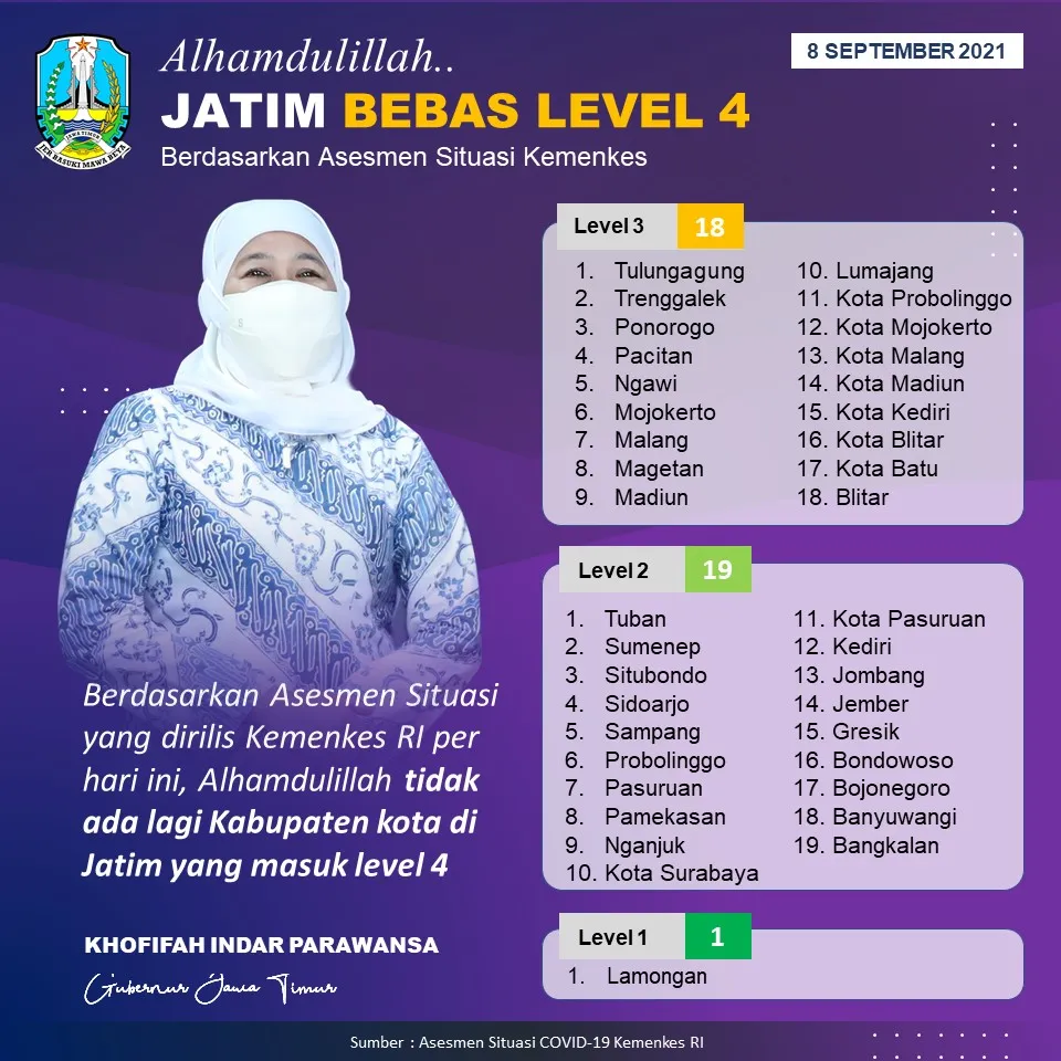 Kab/Kota di Jatim Bebas Dari PPKM Level 4