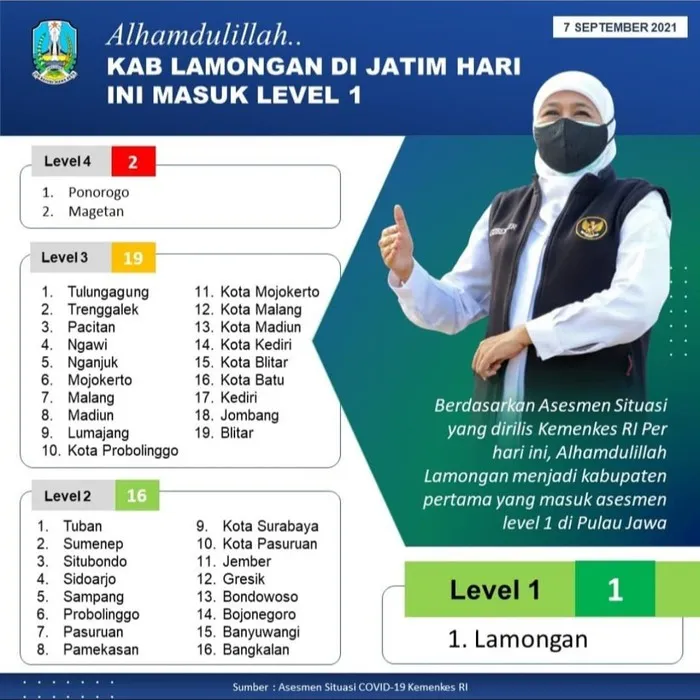 PPKM Level 1, Lamongan Jadi Daerah Pertama di Jatim