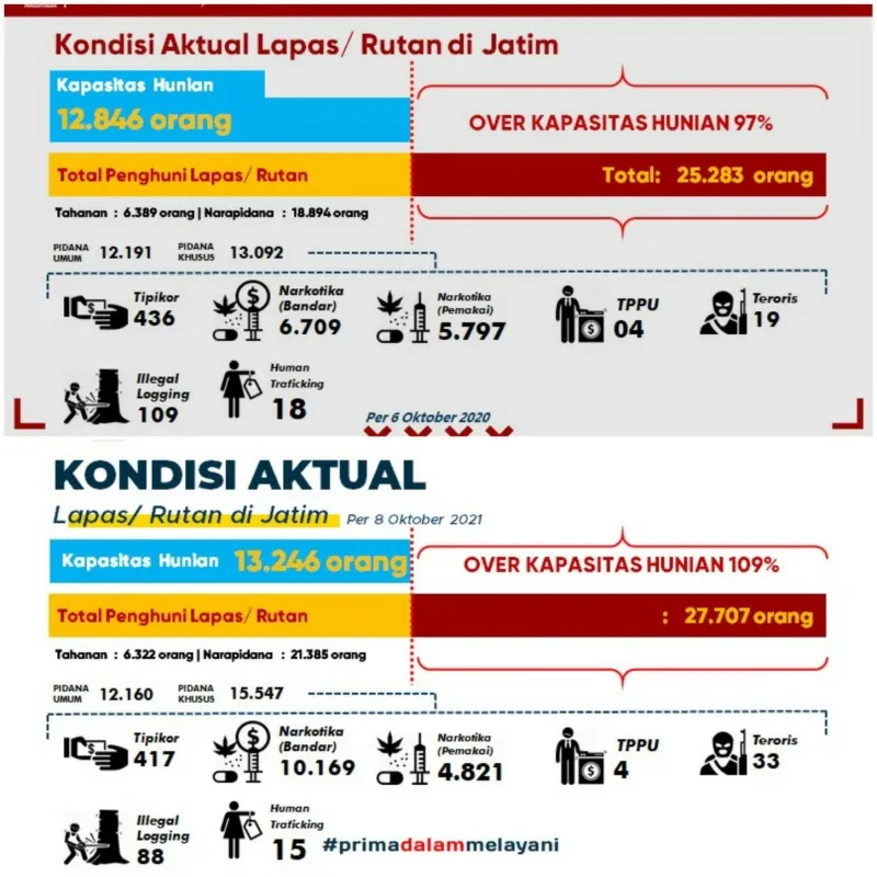 39 Lapas/Rutan di Jatim Lebihi Kapasitas Hunian