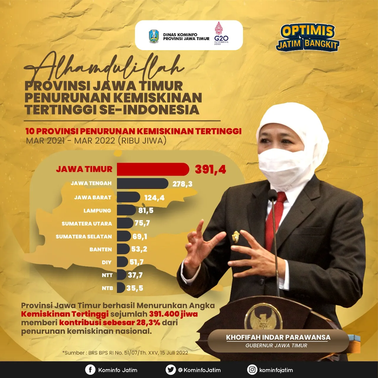 BPS Ungkap Penurunan Angka Kemiskinan di Jawa Timur Tertinggi Nasional