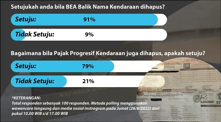 Hampir Seluruh Responden, Setuju Penghapusan BBN 2 dan Pajak Progresif