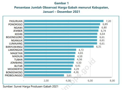 Kabupaten Pasuruan Terbanyak Penjualan Gabah se-Jatim 2021