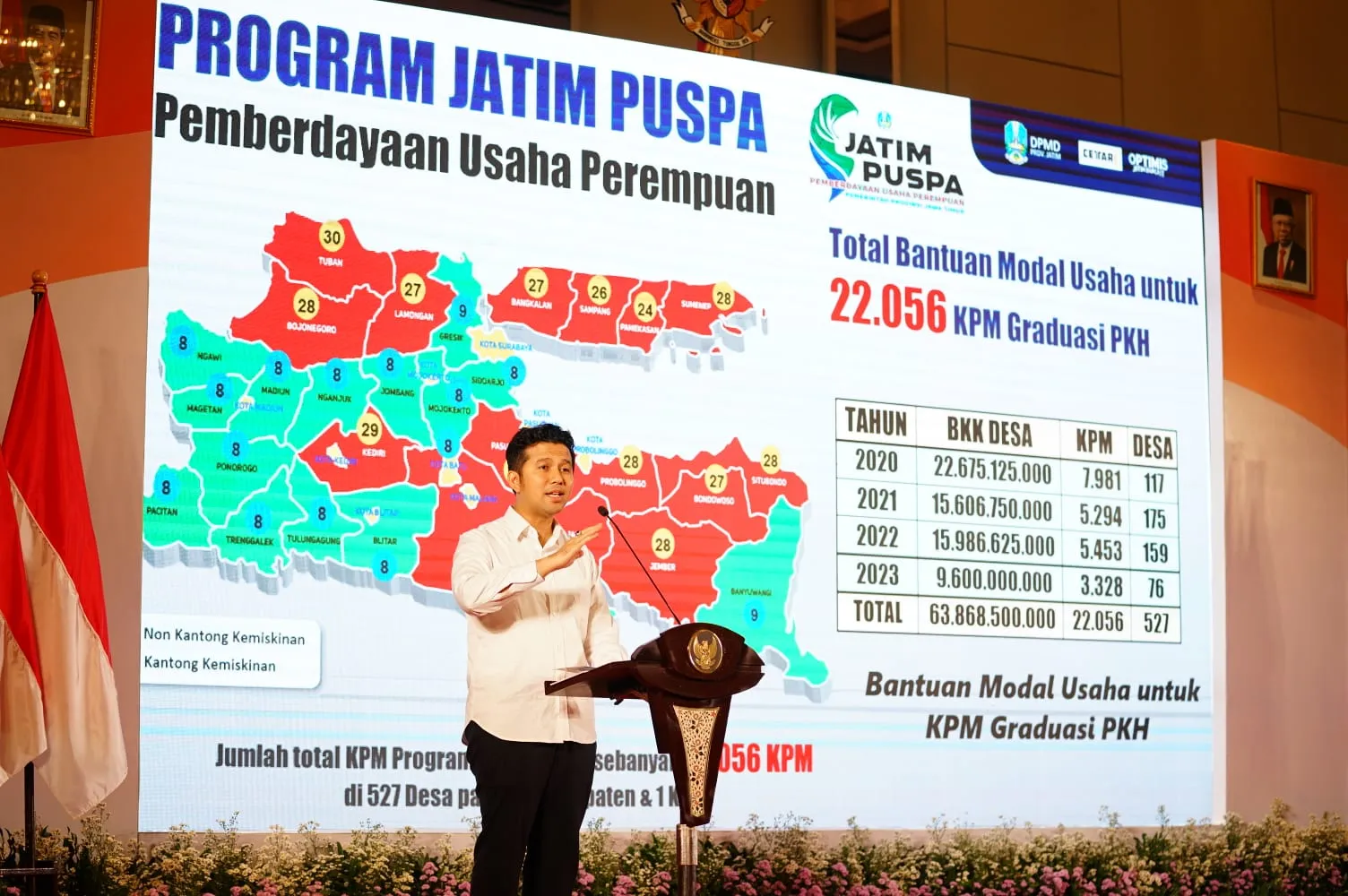 Penyaluran Dana Desa Turunkan Angka Kemiskinan Desa di Jatim