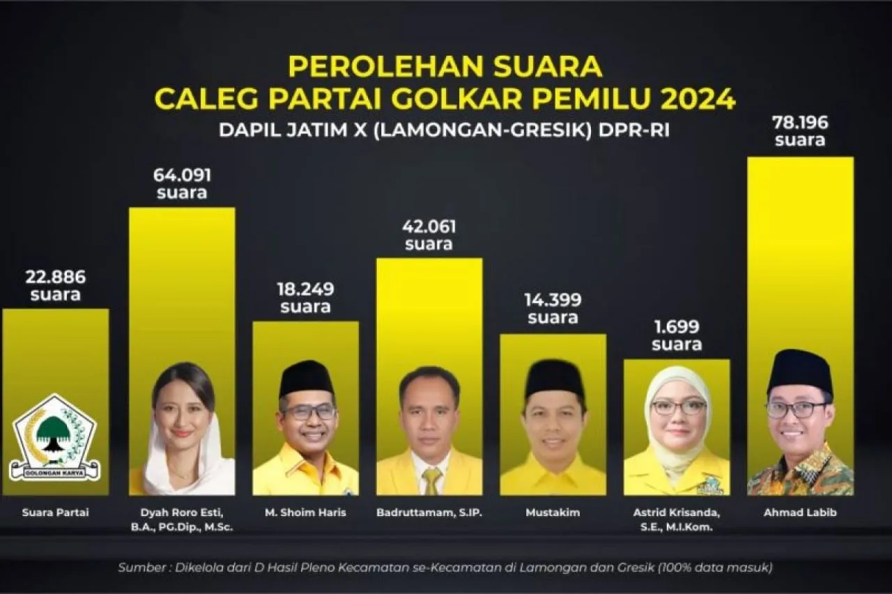Labib Ungguli Incumbent Roro, Amankan 1 Kursi DPR RI Dapil Lamongan-Gresik