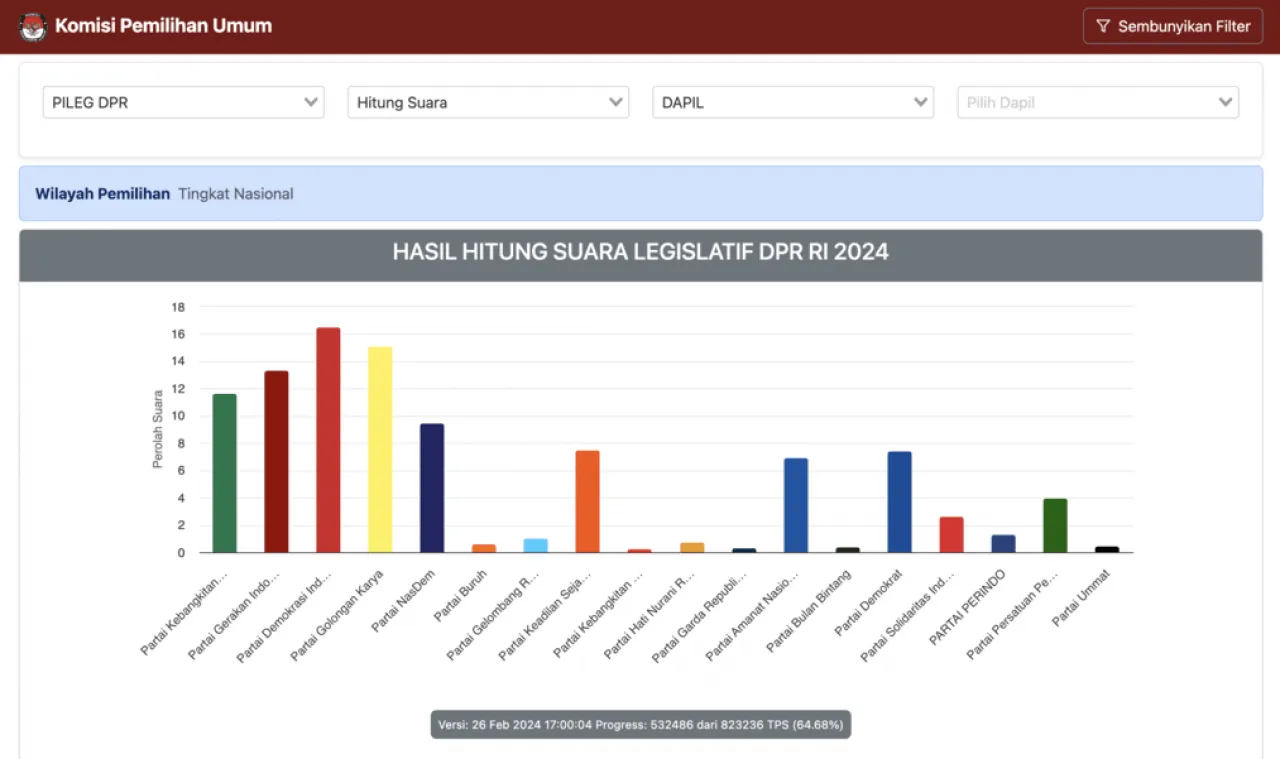 Versi Poltracking, Kursi PDIP di DPR-RI Diperkirakan Turun dan Golkar Naik