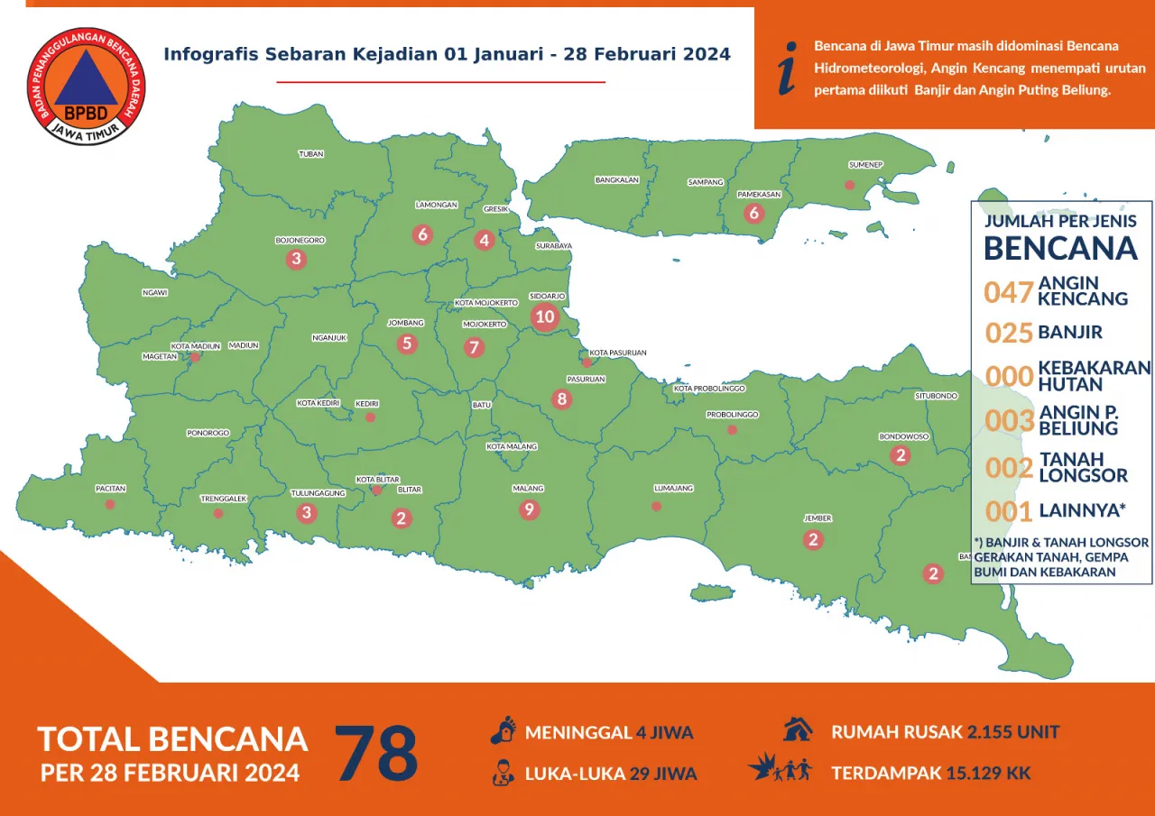 Jatim Tanggap Bencana: BPBD Catat 78 Kejadian, 4 Meninggal, dan 2155 Rumah Rusak